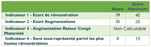 Égalité hommes femmes agrileader entreprise