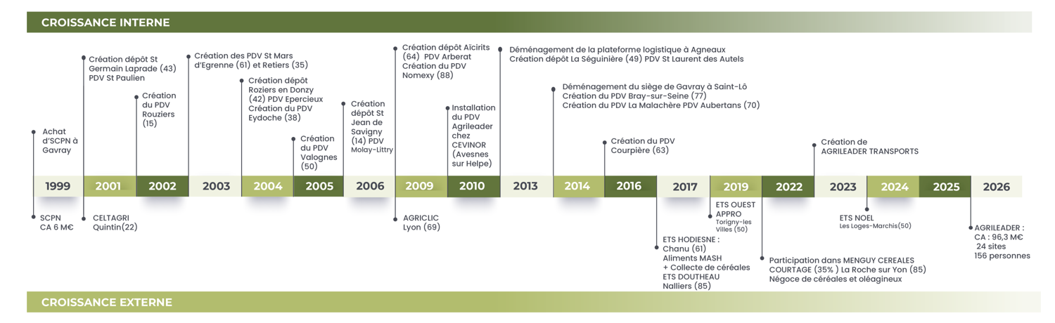 Frise chronologique Agrileader