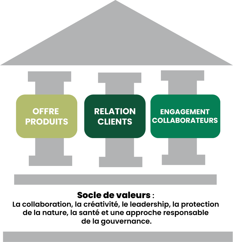 3 piliers RSE Agrileader — Offre produits, Relation clients, Engagement collaborateurs