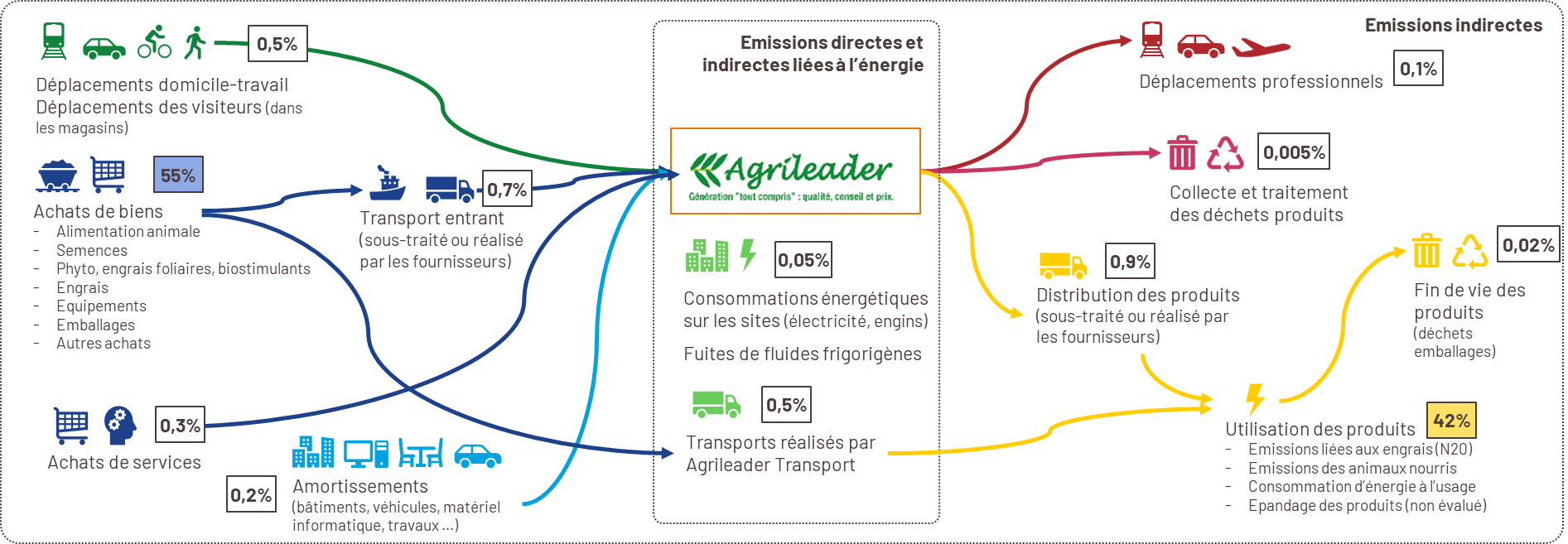 Schéma détaillé du bilan carbone Agrileader